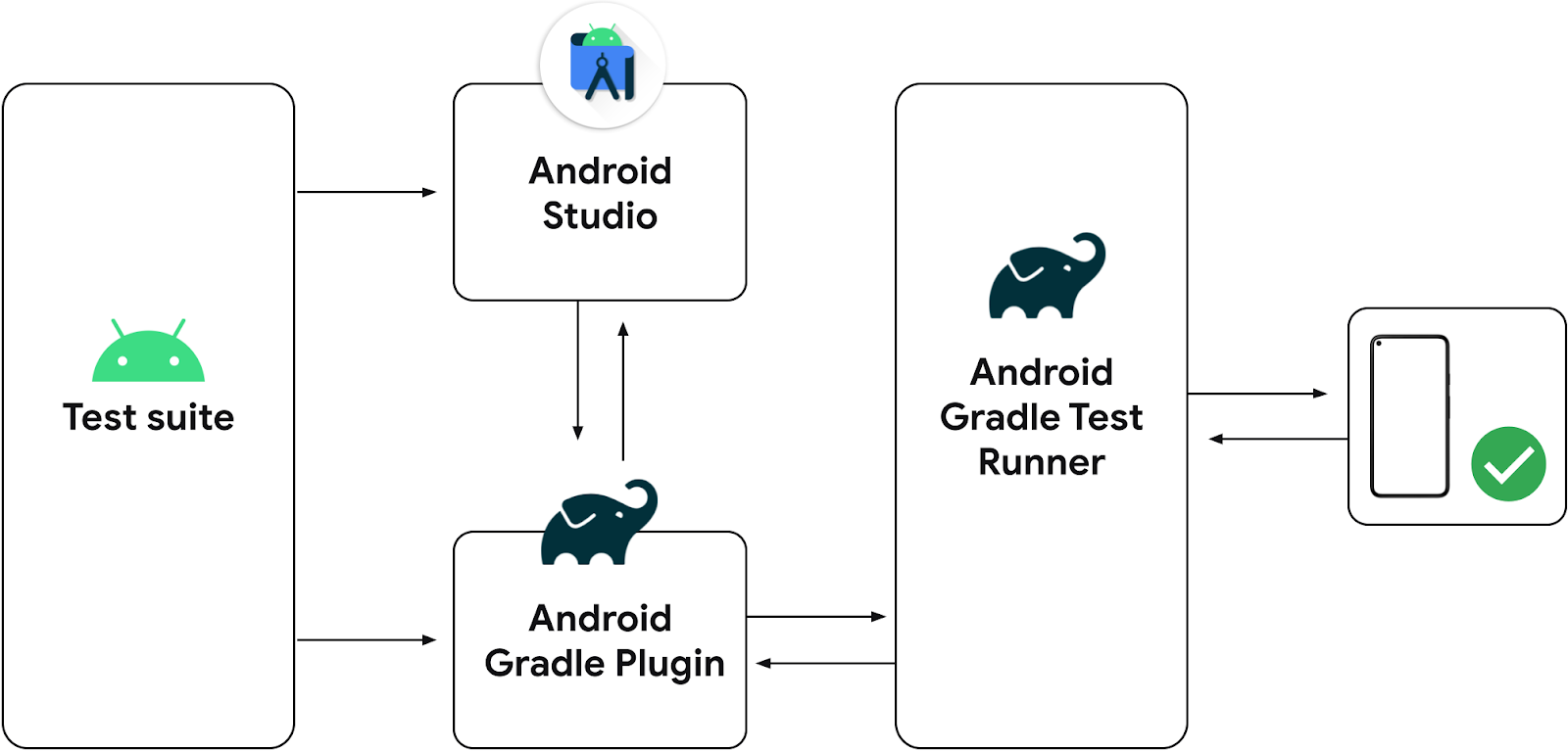 Android Studio Bumblebee ورژن استاندارد و استیبل